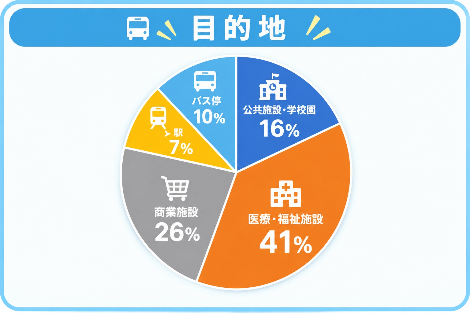 目的地別利用実績