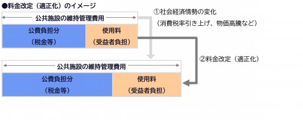 使用料及び手数料改定図