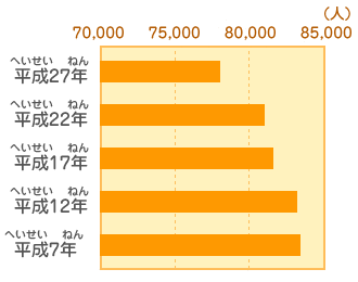 たつの市人口の移り変わりの棒グラフ